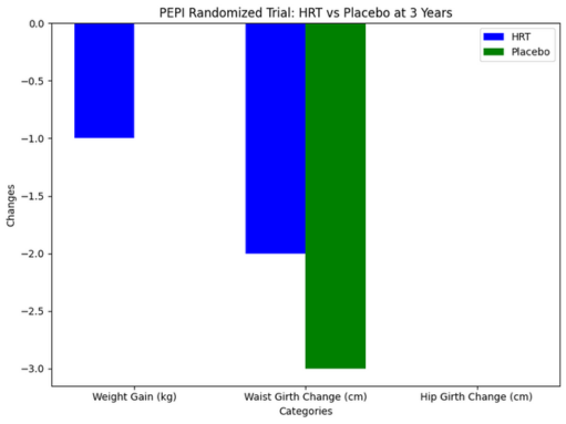 A simple chart of what one major RCT observed